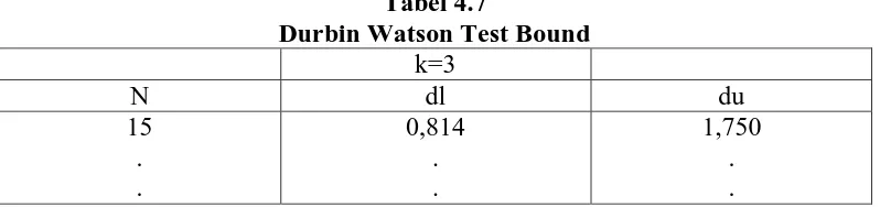 Tabel 4.6 Hasil Uji Durbin-Watson 