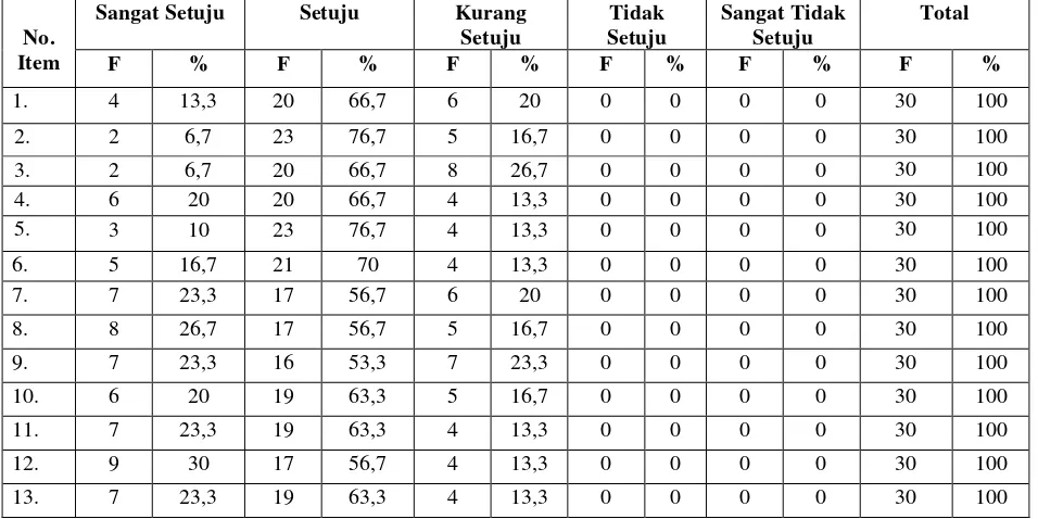 Tabel 4.5 