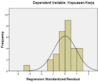 Gambar 4.1 Histogram Uji Normalitas 