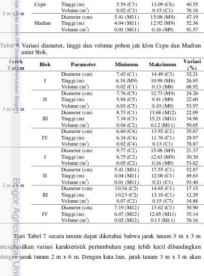 Tabel 7  Variasi diameter, tinggi dan volume pohon jati klon Cepu dan Madiun pada jarak tanam yang berbeda 