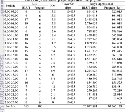 Tabel 7 Biaya operasional penghitungan BLUT dan program 