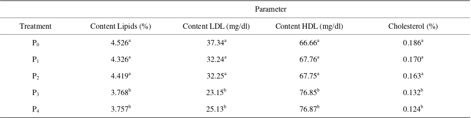 Table 1.  Average concentration lipids, LDL, HDL and cholesterol of goat milk. 