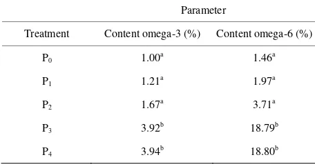 Table 2. Average content omega-3 and omega-6 fatty acids of goat milk. 