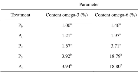 Table 2. Average content omega-3 and omega-6 fatty acids of goat milk. 