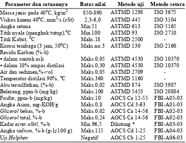 Tabel 8. Standar Mutu Biodiesel Indonesia (SNI 04-7182-2006) 