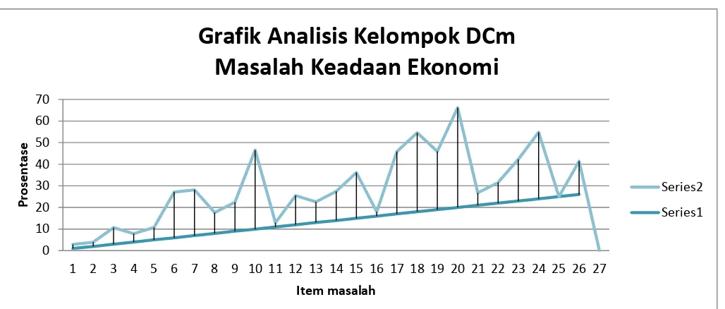 Grafik Analisis Kelompok DCm       