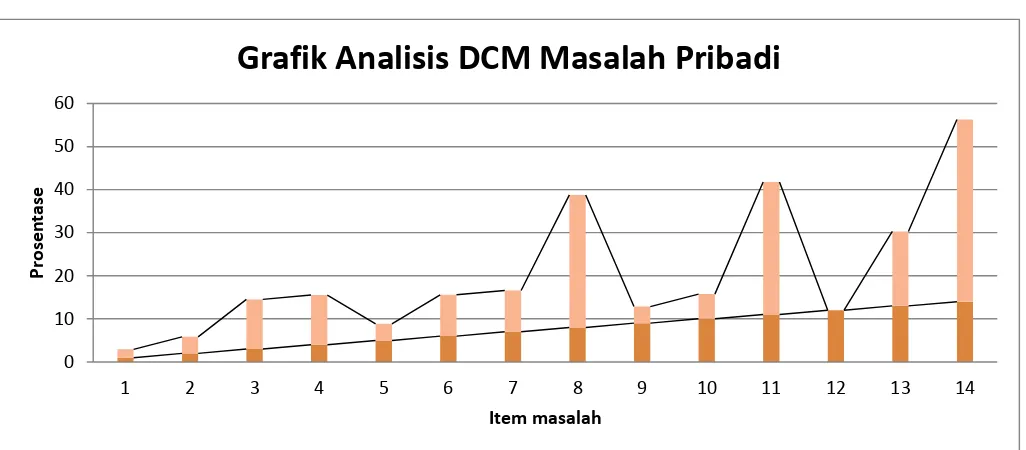 Grafik Analisis DCM Masalah Pribadi         