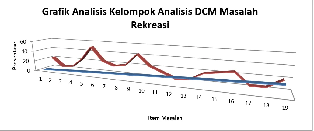 Grafik Analisis Kelompok Analisis DCM Masalah            