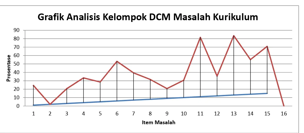 Grafik Analisis Kelompok DCM Masalah Kurikulum            