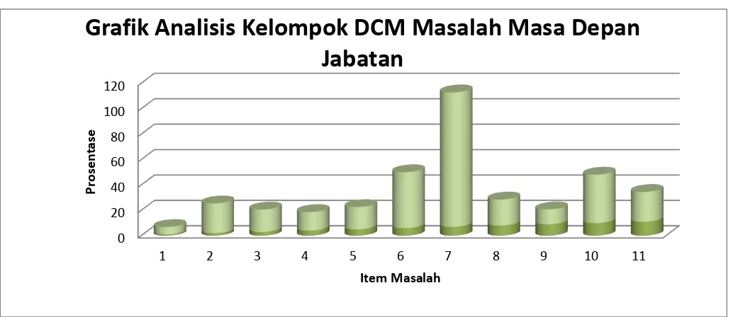 Grafik Analisis Kelompok DCM Masalah Masa Depan             