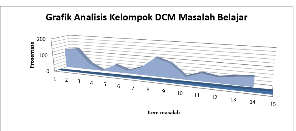 Grafik Analisis Kelompok DCM Masalah Belajar            