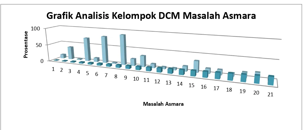 Grafik Analisis Kelompok DCM Masalah Asmara 