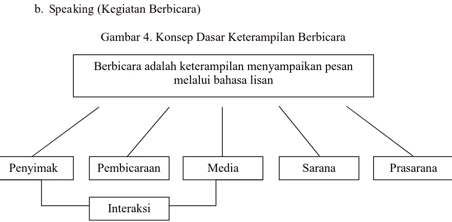 Gambar 4. Konsep Dasar Keterampilan Berbicara 