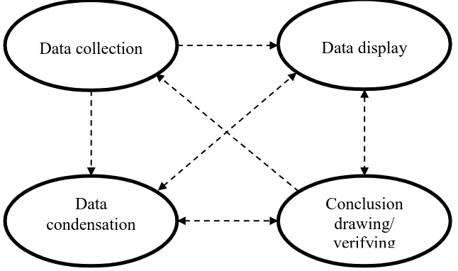 Gambar 5. Komponen dalam analisis data (model interaktif) 