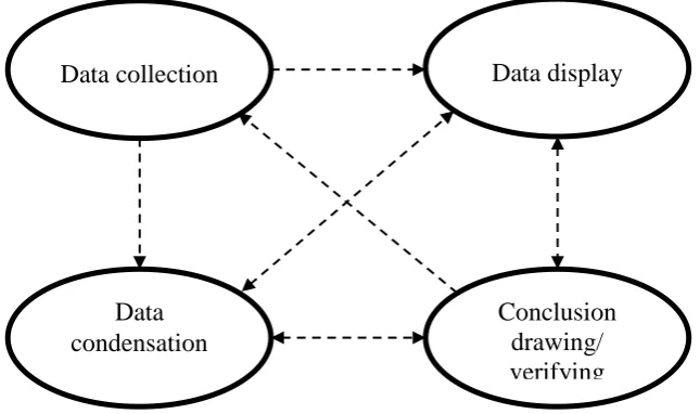 Gambar 5. Komponen dalam analisis data (model interaktif) 