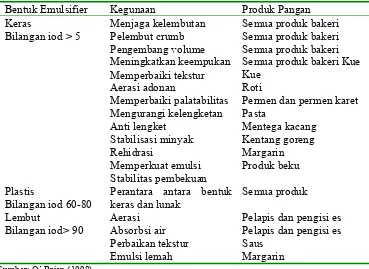 Tabel 4  Kegunaan emulsifier M-DAG pada produk pangan 