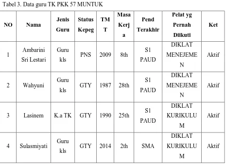 Tabel 2. Jumlah siswa TK PKK 57 MUNTUK 
