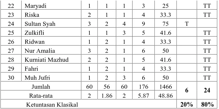 Tabel 2 Tabel Siklus I Efektifitas Juggling Siswa Dalam Permainan Sepak Takraw
