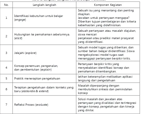 Tabel 1. Langkah-Langkah Proses Belajar-Penelitian