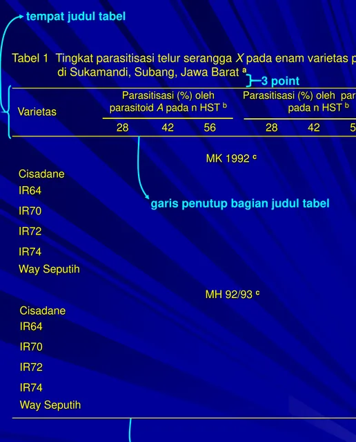 Tabel 1 Tingkat parasitisasi telur serangga X pada enam varietas padi 
