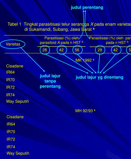 Tabel 1 Tingkat parasitisasi telur serangga X pada enam varietas padi 