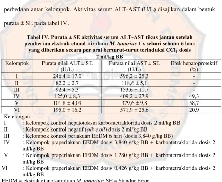 Tabel IV. Purata ± SE aktivitas serum ALT-AST tikus jantan setelah M. tanarius 
