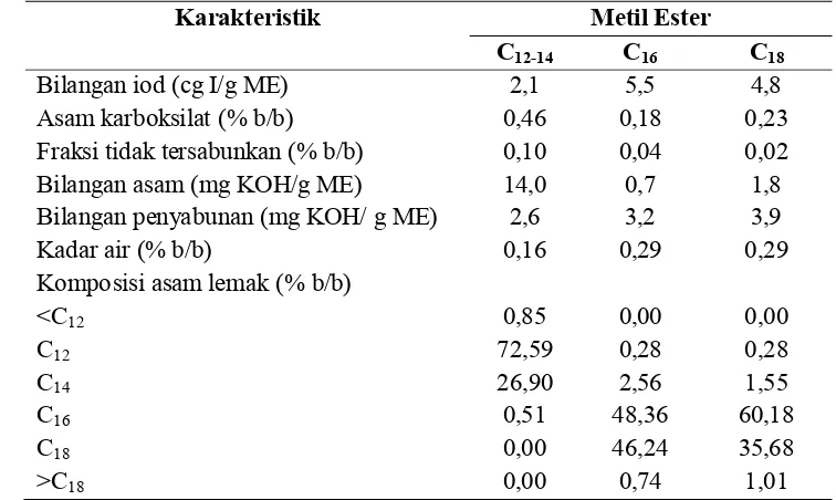 Tabel 3  Karakteristik metil ester yang baik untuk dijadikan bahan baku surfaktan untuk aplikasi sabun dan detergen 
