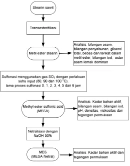 Gambar 5  Diagram alir penelitian 