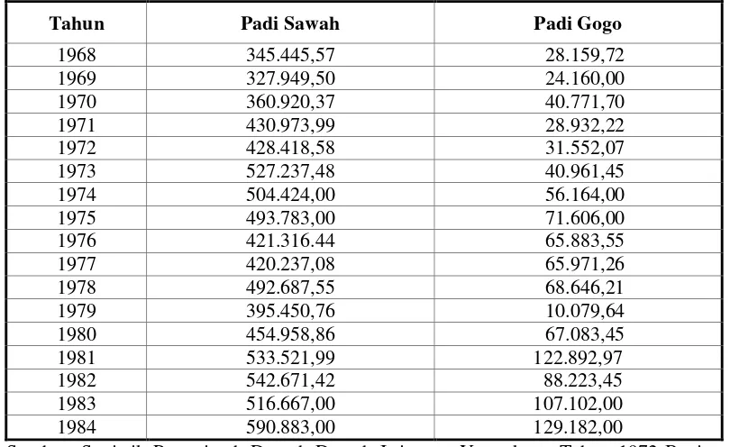 Tabel 13Produksi Padi Sawah dan Padi Gogo di DIY Tahun 1968-1984