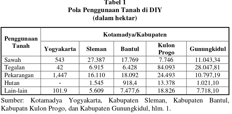 Tabel 1Pola Penggunaan Tanah di DIY