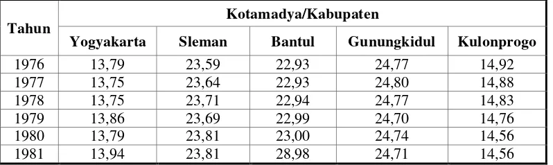 Tabel 4Persentase Penduduk DIY menurut Kotamadya/Kabupaten