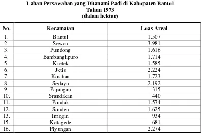Tabel 7Lahan Persawahan yang Ditanami Padi di Kabupaten Sleman