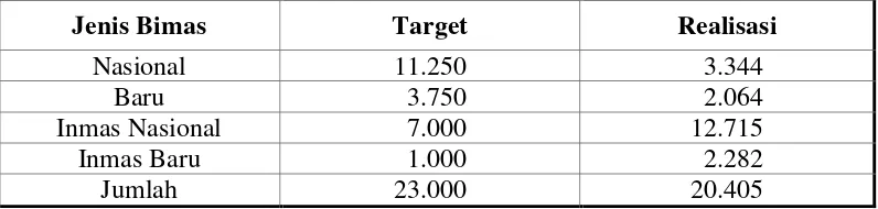 Tabel 12Target dan Realisasi Bimas Padi Musim Kemarau di DIY Tahun 1969