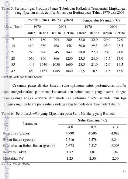 Tabel 5. Perbandingan Produksi Panas Tubuh dan Kalkulasi Temperatur Lingkungan  