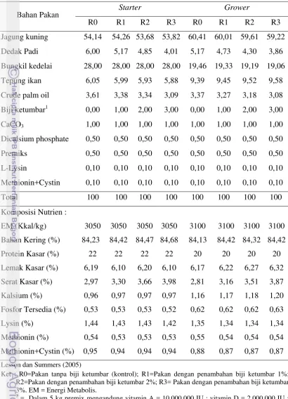 Tabel 7. Formula dan Komposisi Nutrisi Ransum Penelitian 