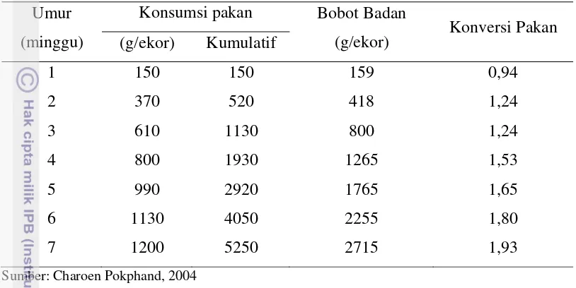 Tabel 2. Standar Pertumbuhan Ayam Broiler CP 707 