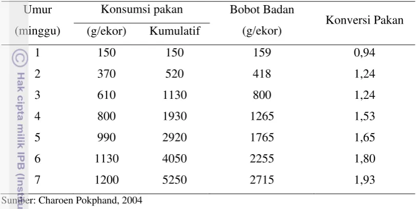 Tabel 2. Standar Pertumbuhan Ayam Broiler CP 707 