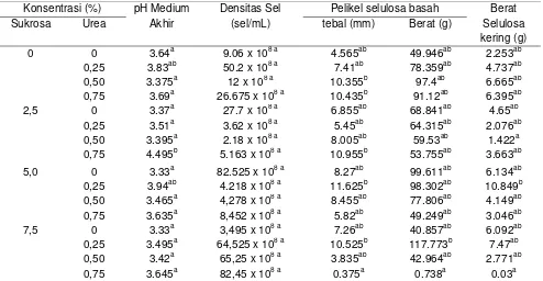 Tabel 1. Rata-rata produksi selulosa pada berbagai variasi substrat 