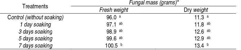 Table 3.  Fungal mass produced by the use of teakwood sawdust  as a growth medium 