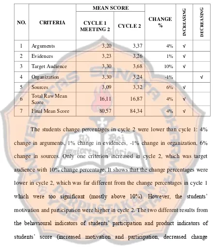 Table 6: Students' scores and change percentage in cycle 2 