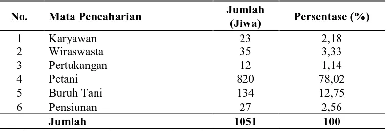 Tabel 5. Distribusi Penduduk Menurut Mata Pencaharian di Desa Merdeka Tahun 2015 Jumlah 