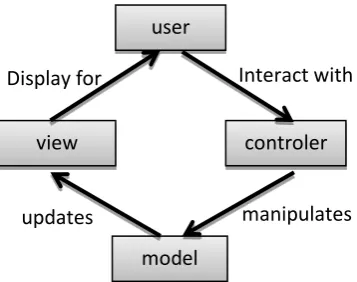 Gambar 1. The Model View Controller Framework 