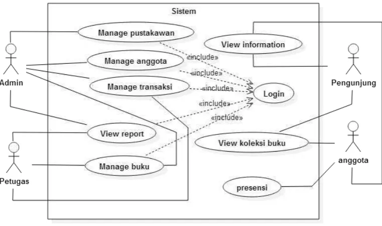 Gambar 5. Use case sistem 