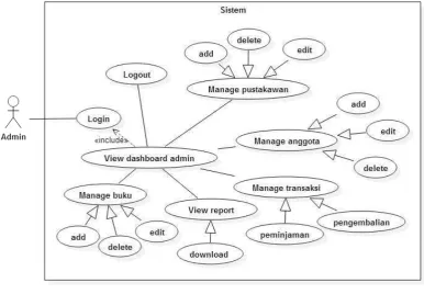 Gambar 6. Use case  admin 