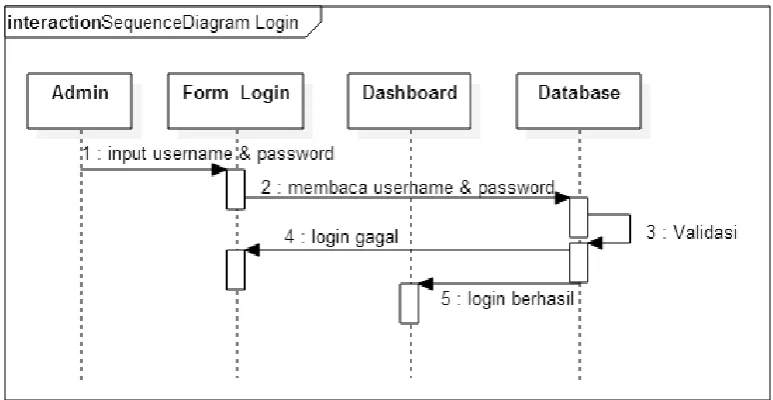 Gambar 10. berikut ini merupakan sequence diagram login 