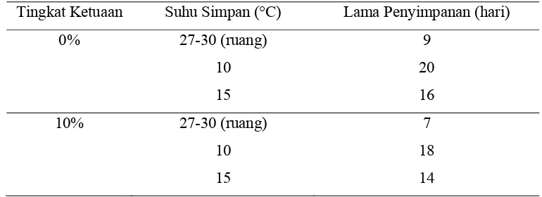Tabel 2. Lama penyimpanan buah pepaya genotipe IPB 1 