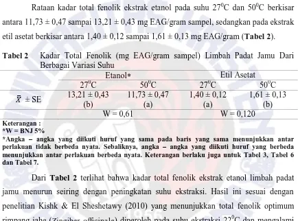 Tabel 2 Kadar Total Fenolik (mg EAG/gram sampel) Limbah Padat Jamu Dari Berbagai Variasi Suhu  Etanol
