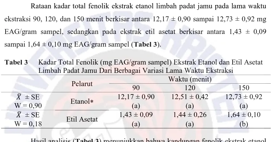 Tabel 3 Kadar Total Fenolik (mg EAG/gram sampel) Ekstrak Etanol dan Etil Asetat Limbah Padat Jamu Dari Berbagai Variasi Lama Waktu Ekstraksi   Waktu (menit) 