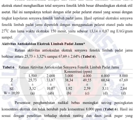 Tabel 6  Rataan Aktivitas Antioksidan Senyawa Fenolik Limbah Padat Jamu  Konsentrasi (ppm) 