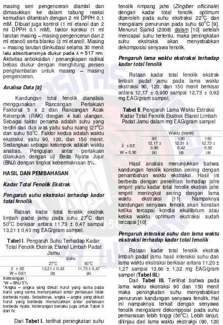 Tabel II. Pengaruh Lama Waktu Estraksi 